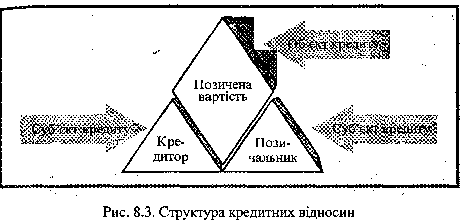 Структура кредитних відносин