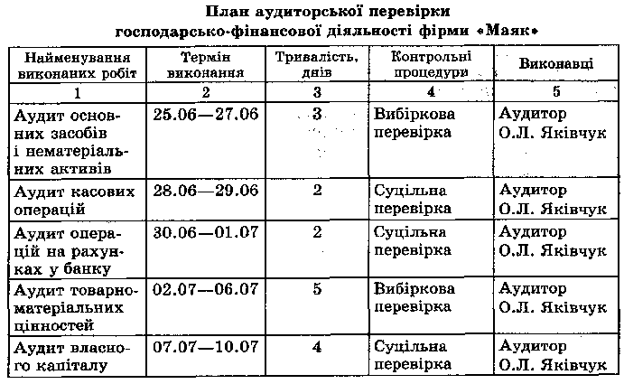 План аудиторської перевірки фірми "Маяк"