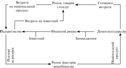 Вплив фінансових ринків на економічний кругообіг ресурсів, товарів і грошей