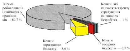 Структура доходів Пенсійного фонду України