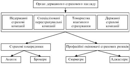 Структура страхового ринку