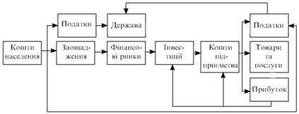 Механізм функціонування фінансового ринку