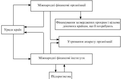 Грошові потоки у сфері міжнародних фінансів