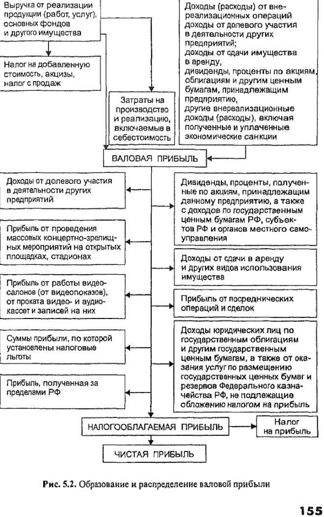 Образование и распределение валовой прибыли