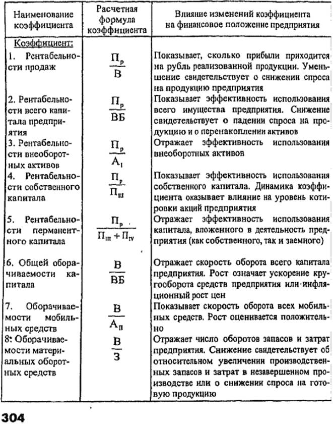 Коэффициенты финансовых результатов деятельности предприятия