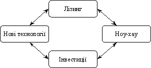 Лізинг в екологічній сфері