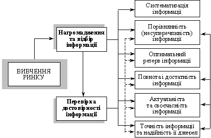 Система оброблення маркетингової інформації для забезпечення продуктових інновацій