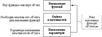 Послідовність дій за оцінки ефективності виконання функції