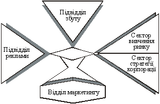 Структура інтегрованого відділу маркетингу