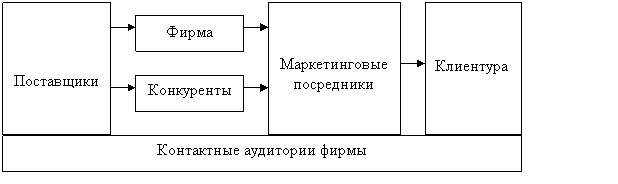  Основные силы, действующие в микросреде фирмы