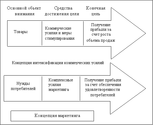 Сопоставление концепции интенсификации коммерческих усилий и концепции маркетинга