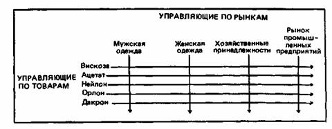 управляющие по товарам и рынкам