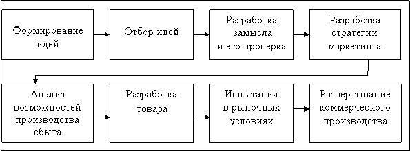 Основные этапы разработки товара-новинки