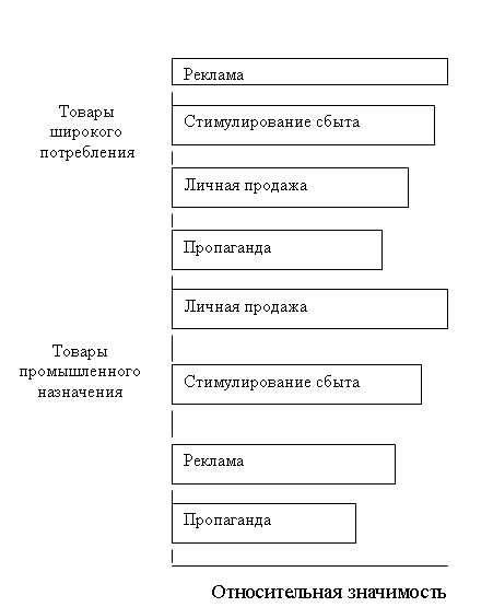 Относительная значимость средства стимулирования на потребительских рынках и рынках товаров промышленного назначения