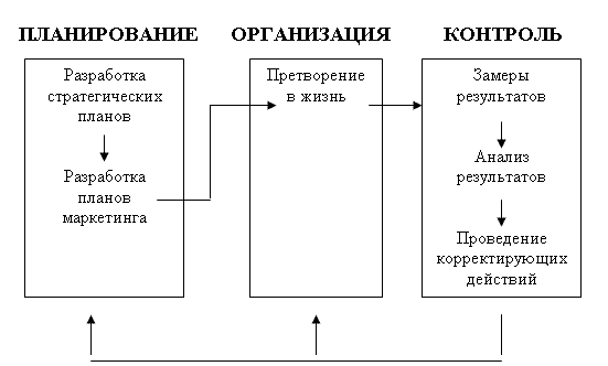 Взаимосвязь между планированием, организацией маркетинга и системой контроля