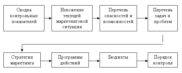 Составляющие плана маркетинга