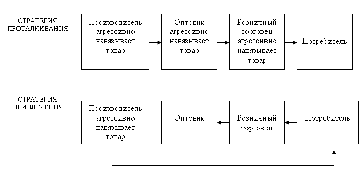 Сравнение стратегии проталкивания и стратегии привлечения