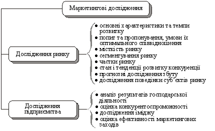  Структура маркетингових досліджень