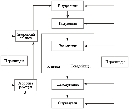 Процес маркетингових комунікацій