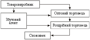 Канали розподілу на ринку споживчих товарів