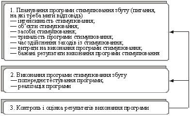 Алгоритм розроблення і реалізації програми стимулювання