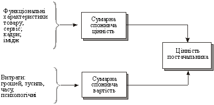 Система споживчої цінності постачальника