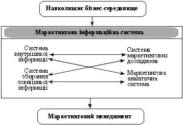 Концепція маркетингової інформаційної системи