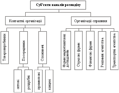 Суб’єкти каналів розподілу
