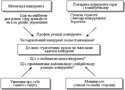 Елементи аналізу реакції конкурента (за М. Портером)