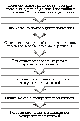 Схема оцінки конкурентоспроможностіза переліком технічних та економічних параметрів товарів