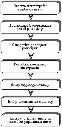 Алгоритм конструювання каналу розподілу