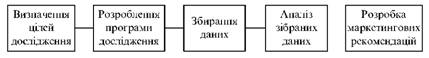 Етапи здійснення маркетингового дослідження