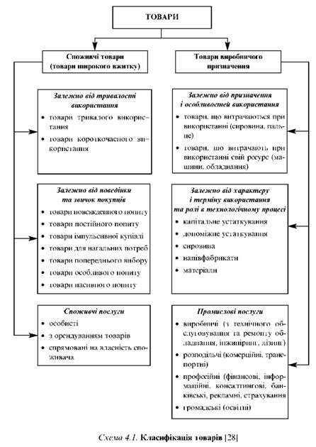 Класифікація товарів