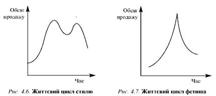 життєвий цикл стилю