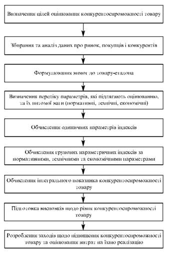 Алгоритм оцінювання конкурентоспроможності товару