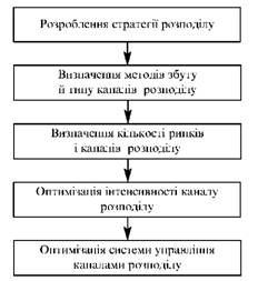 Етапи планування збутової політики