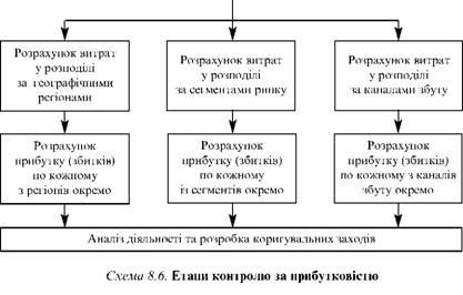  Етапи контролю за прибутковістю