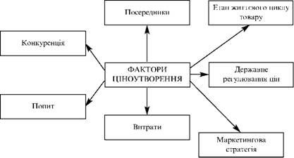 Чинники маркетингового ціноутворення