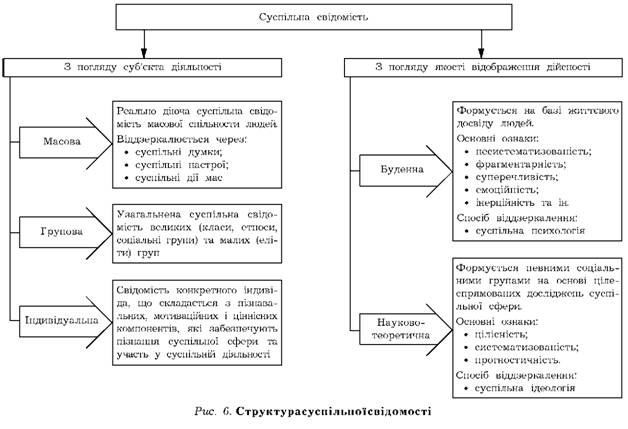 Структура суспільної свідомості