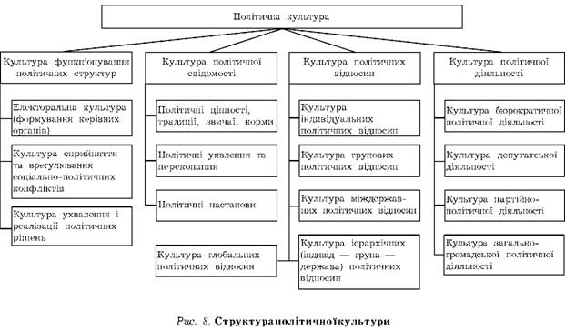 Структура політичної культури