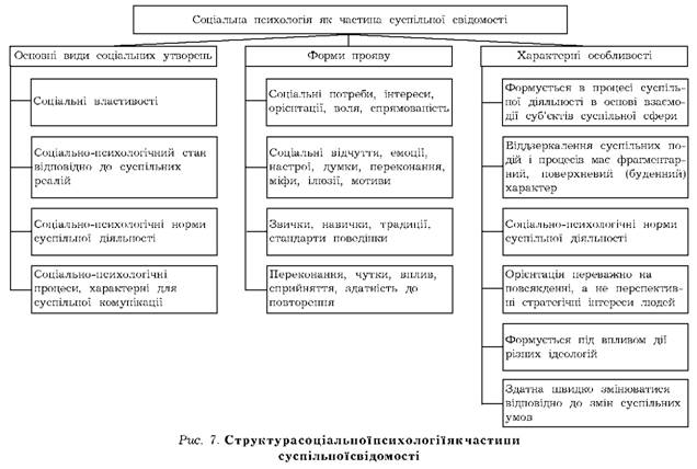  Структура соціальної психологічної частини суспільної свідомості