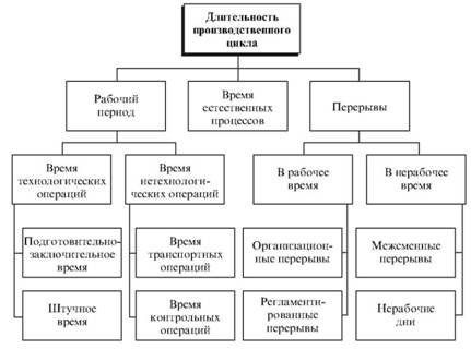 Структура производственного цикла