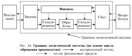 Границы логистической системы