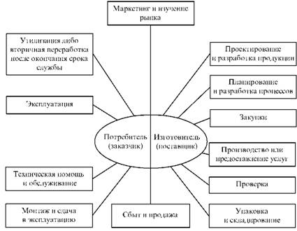 Основные виды деятельности, от которых зависит качество