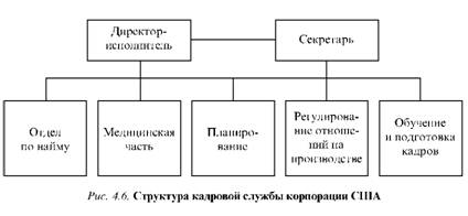 Структура кадровой службы корпорации США