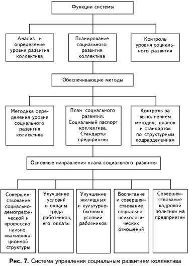 Система управления социальным развитием коллектива