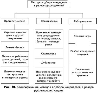 Классификация методовподборакандидатов в резерв руководящих кадров