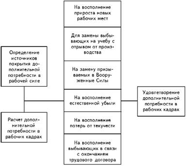 Формирование дополнительной потребности в рабочих кадрах