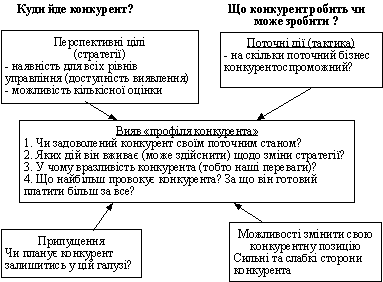 Схема аналізу профіля конкурента