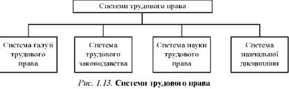 Система трудового права